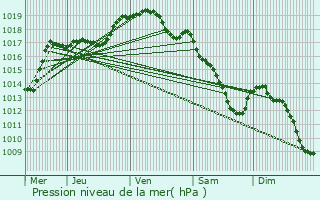 Graphe de la pression atmosphrique prvue pour Quivrain