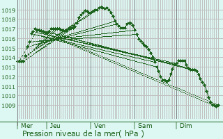 Graphe de la pression atmosphrique prvue pour Jurbise