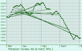 Graphe de la pression atmosphrique prvue pour Esclandes