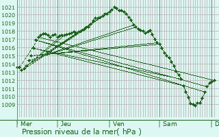 Graphe de la pression atmosphrique prvue pour Raeren