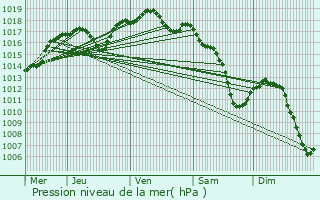 Graphe de la pression atmosphrique prvue pour Brettnach