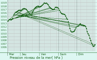 Graphe de la pression atmosphrique prvue pour Bouzonville