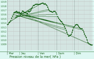 Graphe de la pression atmosphrique prvue pour Geel