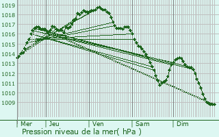 Graphe de la pression atmosphrique prvue pour Mol