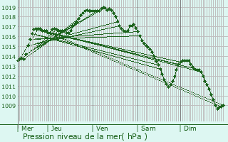 Graphe de la pression atmosphrique prvue pour Lasne