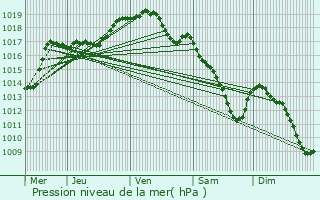 Graphe de la pression atmosphrique prvue pour Nivelles