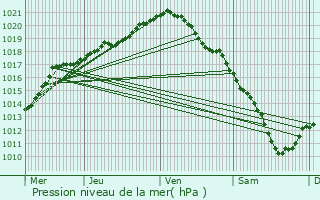 Graphe de la pression atmosphrique prvue pour Ittre