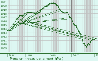 Graphe de la pression atmosphrique prvue pour Verny