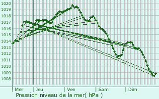 Graphe de la pression atmosphrique prvue pour Gerpinnes