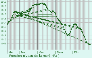 Graphe de la pression atmosphrique prvue pour Kasterlee