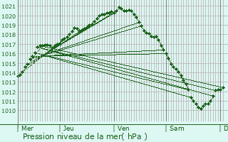 Graphe de la pression atmosphrique prvue pour Wavre