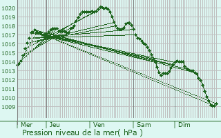 Graphe de la pression atmosphrique prvue pour Rosires-en-Santerre