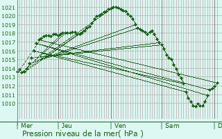 Graphe de la pression atmosphrique prvue pour Tenneville