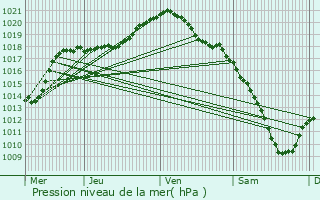 Graphe de la pression atmosphrique prvue pour Stavelot