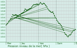 Graphe de la pression atmosphrique prvue pour Schoten