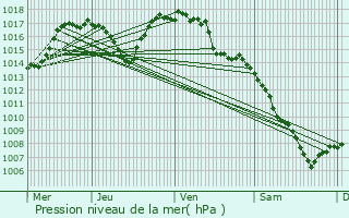 Graphe de la pression atmosphrique prvue pour Paulhenc