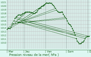 Graphe de la pression atmosphrique prvue pour Grosrouvres