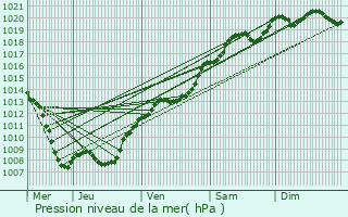 Graphe de la pression atmosphrique prvue pour Seuzey