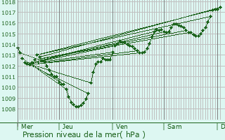 Graphe de la pression atmosphrique prvue pour Omblze