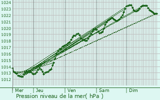 Graphe de la pression atmosphrique prvue pour Mrs-rign