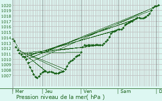 Graphe de la pression atmosphrique prvue pour Malzville