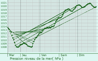 Graphe de la pression atmosphrique prvue pour Seuil-d