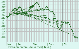 Graphe de la pression atmosphrique prvue pour Kertzfeld