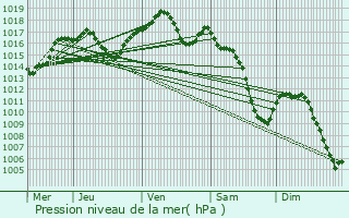 Graphe de la pression atmosphrique prvue pour Pfulgriesheim