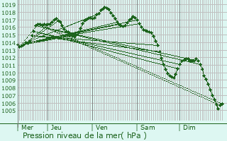 Graphe de la pression atmosphrique prvue pour Wickersheim-Wilshausen