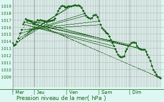 Graphe de la pression atmosphrique prvue pour Rumes