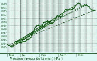 Graphe de la pression atmosphrique prvue pour Ploeren