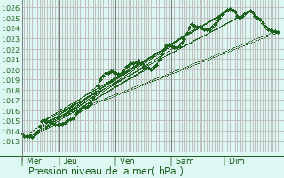 Graphe de la pression atmosphrique prvue pour Molan-sur-Mer