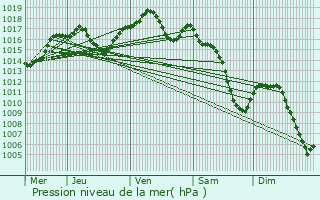 Graphe de la pression atmosphrique prvue pour Bilwisheim