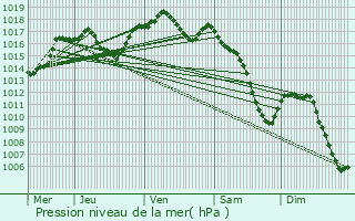 Graphe de la pression atmosphrique prvue pour Reutenbourg