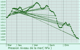 Graphe de la pression atmosphrique prvue pour Ribeauvill