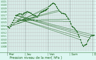 Graphe de la pression atmosphrique prvue pour Soing-Cubry-Charentenay