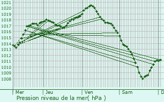 Graphe de la pression atmosphrique prvue pour Chantes