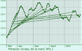 Graphe de la pression atmosphrique prvue pour Chteau-Renault