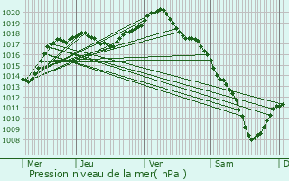 Graphe de la pression atmosphrique prvue pour Bourguignon-ls-Conflans