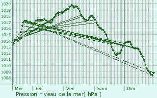 Graphe de la pression atmosphrique prvue pour Froidchapelle