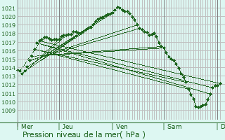 Graphe de la pression atmosphrique prvue pour Lige