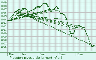 Graphe de la pression atmosphrique prvue pour Haraucourt-sur-Seille