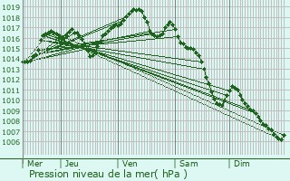 Graphe de la pression atmosphrique prvue pour cuelle