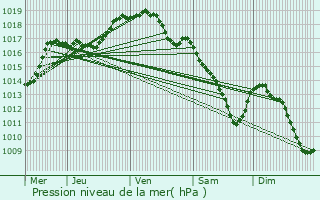 Graphe de la pression atmosphrique prvue pour Tielt