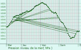 Graphe de la pression atmosphrique prvue pour Courcelles