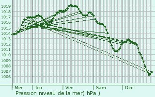 Graphe de la pression atmosphrique prvue pour Abbville-ls-Conflans