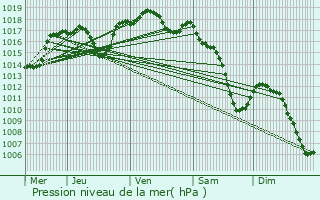 Graphe de la pression atmosphrique prvue pour Hoville