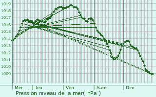 Graphe de la pression atmosphrique prvue pour Herenthout