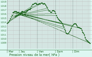 Graphe de la pression atmosphrique prvue pour Rumst