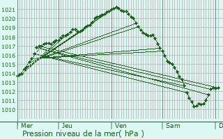 Graphe de la pression atmosphrique prvue pour Le Roeulx